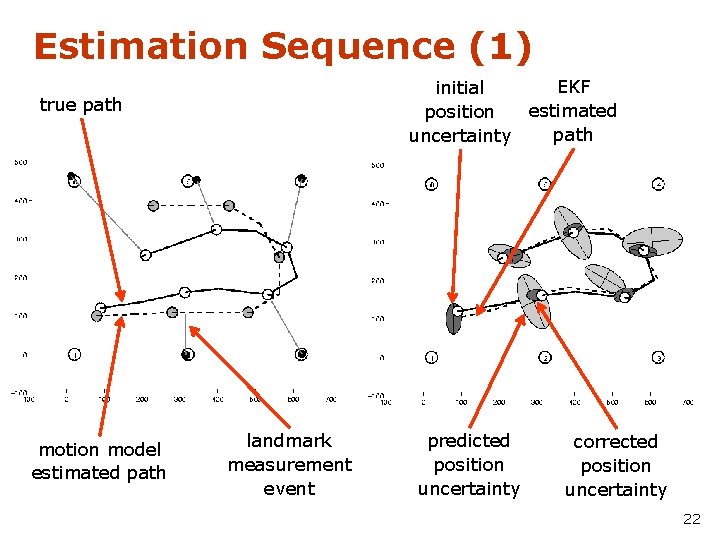 Estimation Sequence (1) EKF initial estimated position path uncertainty true path motion model estimated