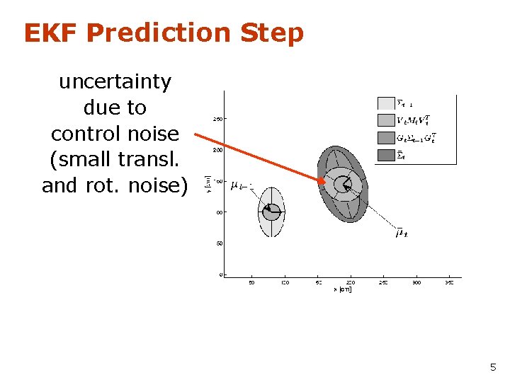 EKF Prediction Step uncertainty due to control noise (small transl. and rot. noise) 5