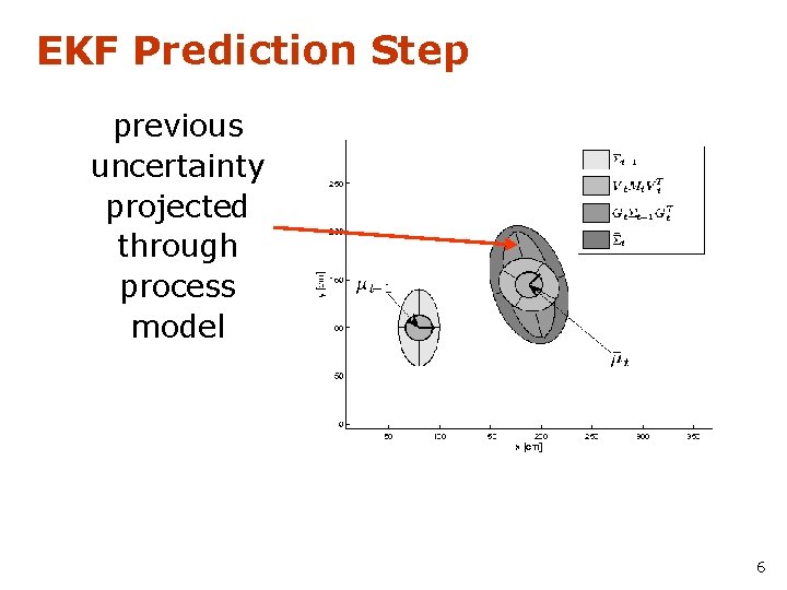 EKF Prediction Step previous uncertainty projected through process model 6 