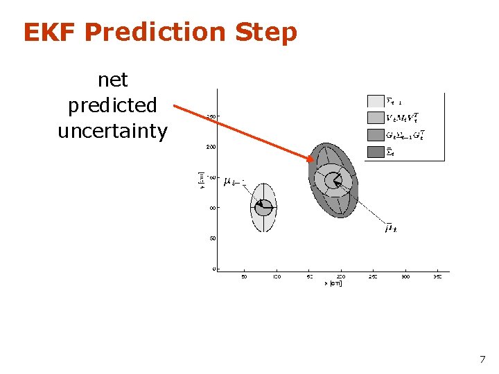 EKF Prediction Step net predicted uncertainty 7 