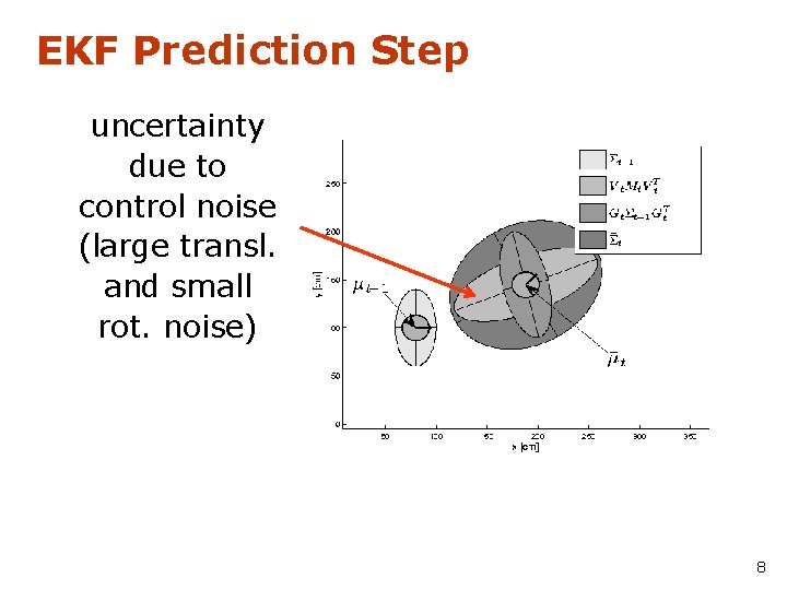 EKF Prediction Step uncertainty due to control noise (large transl. and small rot. noise)