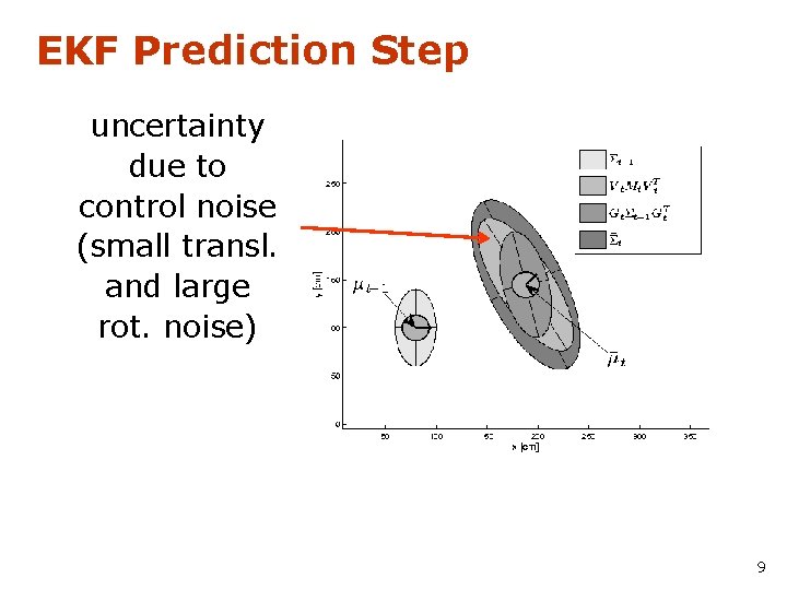 EKF Prediction Step uncertainty due to control noise (small transl. and large rot. noise)