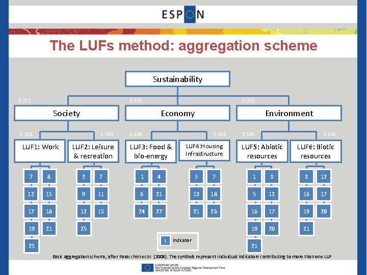 The LUFs method: aggregation scheme Sustainability 0. 333 Society Economy 0. 166 LUF 1: