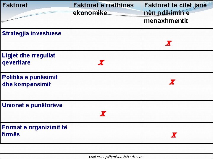 Faktorët e rrethinës ekonomike Strategjia investuese Ligjet dhe rregullat qeveritare x x Politika e