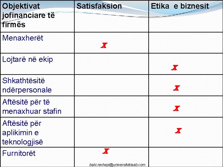 Objektivat jofinanciare të firmës Menaxherët Satisfaksion Etika e biznesit x Lojtarë në ekip x