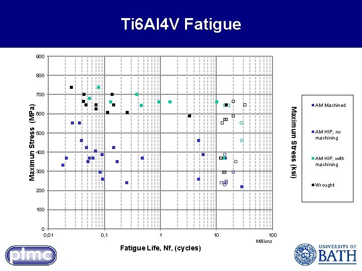 Maximum Stress (ksi) Maximun Stress (MPa) Ti 6 Al 4 V Fatigue Millions Fatigue