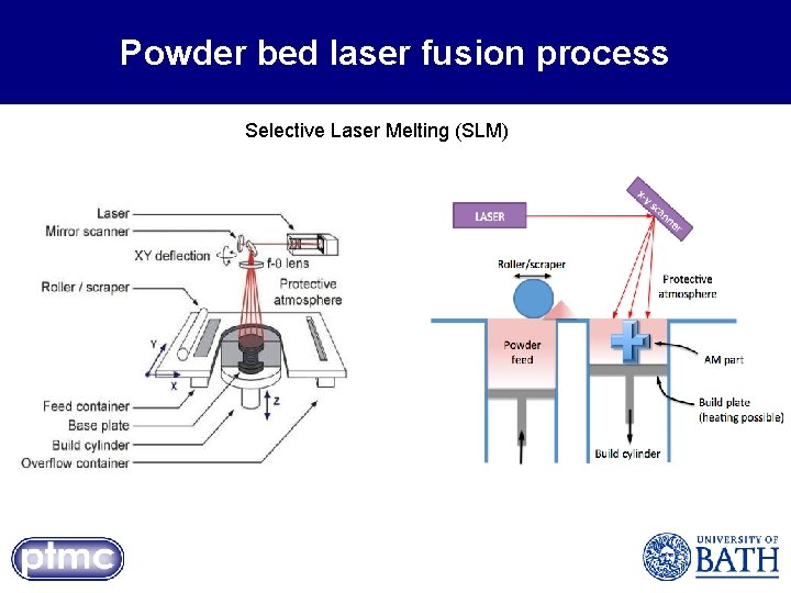 Powder bed laser fusion process Selective Laser Melting (SLM) 