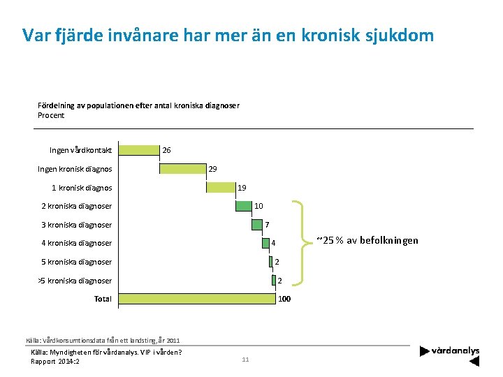 Var fjärde invånare har mer än en kronisk sjukdom Fördelning av populationen efter antal