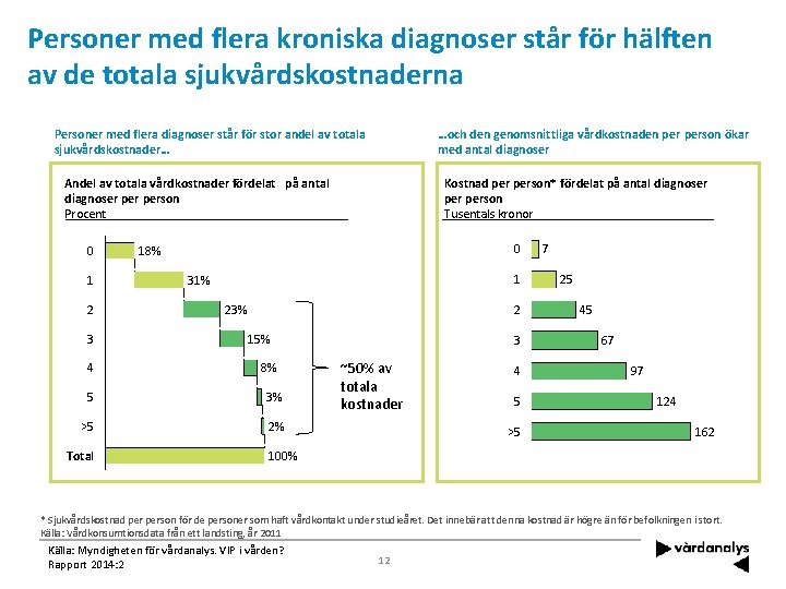 Personer med flera kroniska diagnoser står för hälften av de totala sjukvårdskostnaderna …och den