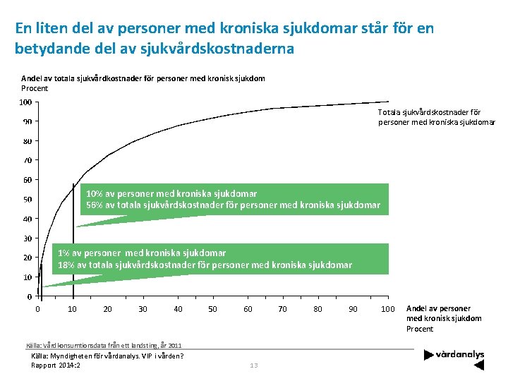 En liten del av personer med kroniska sjukdomar står för en betydande del av