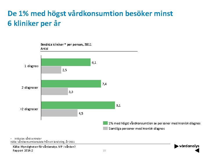 De 1% med högst vårdkonsumtion besöker minst 6 kliniker per år Besökta kliniker *