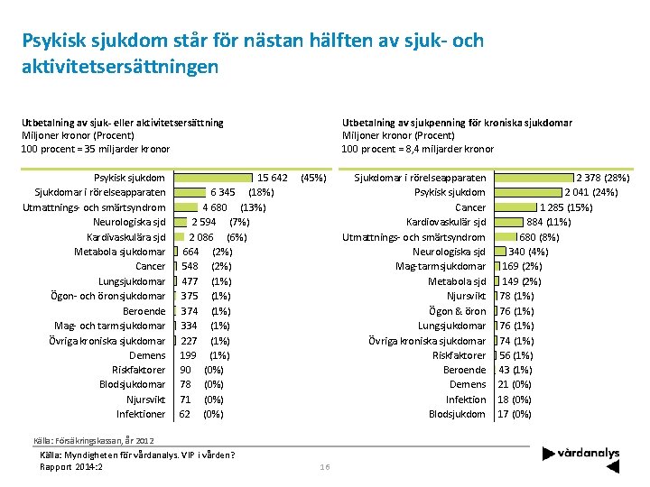 Psykisk sjukdom står för nästan hälften av sjuk- och aktivitetsersättningen Utbetalning av sjuk- eller