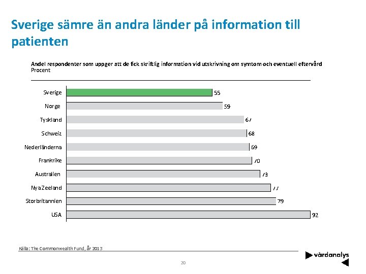 Sverige sämre än andra länder på information till patienten Andel respondenter som uppger att