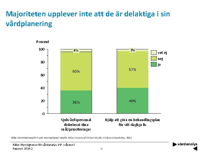 Majoriteten upplever inte att de är delaktiga i sin vårdplanering Procent 100 3% 4%