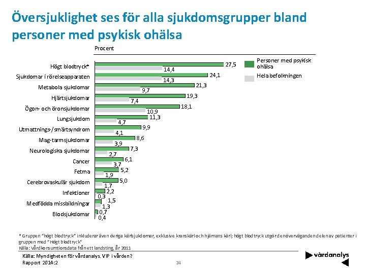 Översjuklighet ses för alla sjukdomsgrupper bland personer med psykisk ohälsa Procent Högt blodtryck* 14,