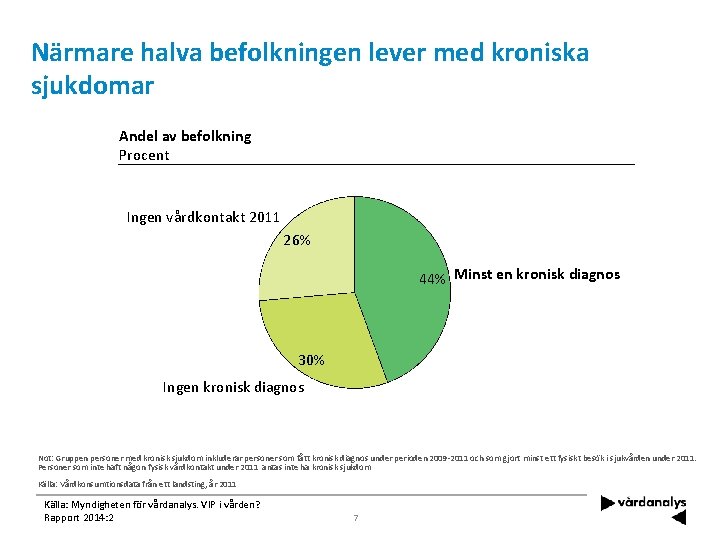 Närmare halva befolkningen lever med kroniska sjukdomar Andel av befolkning Procent Ingen vårdkontakt 2011