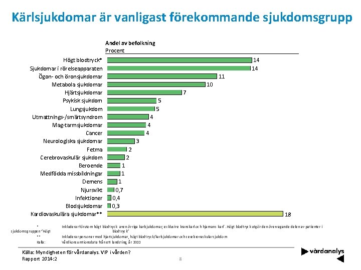 Kärlsjukdomar är vanligast förekommande sjukdomsgrupp Andel av befolkning Procent Högt blodtryck* Sjukdomar i rörelseapparaten