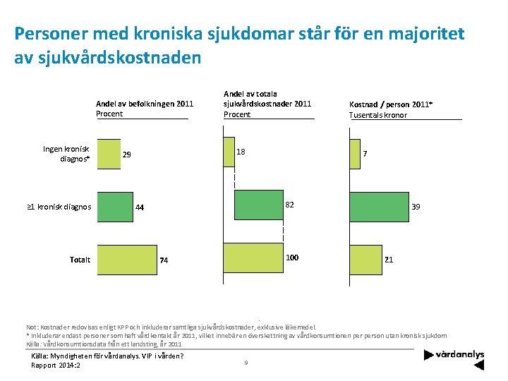 Personer med kroniska sjukdomar står för en majoritet av sjukvårdskostnaden Andel av befolkningen 2011