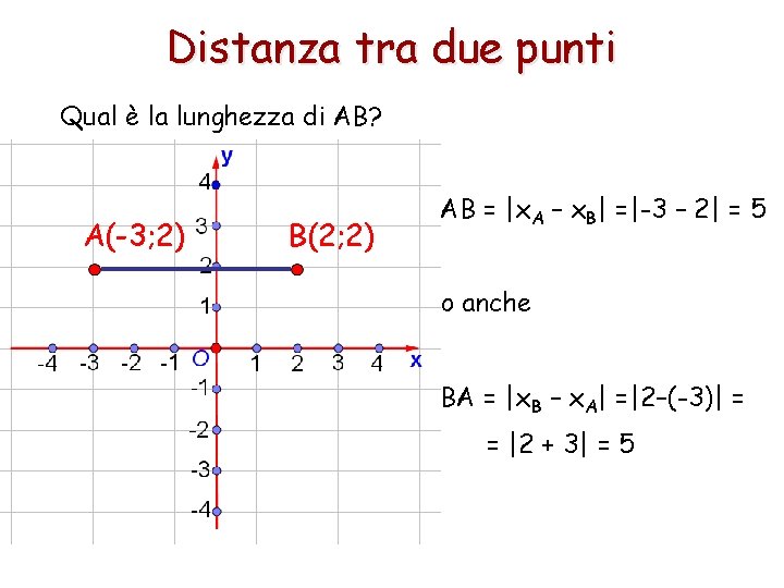 Distanza tra due punti Qual è la lunghezza di AB? A(-3; 2) B(2; 2)