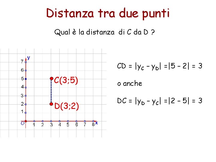 Distanza tra due punti Qual è la distanza di C da D ? CD