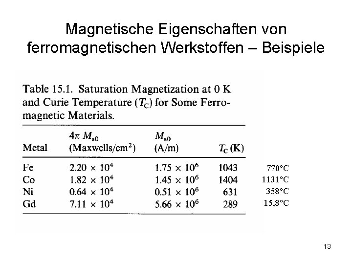 Magnetische Eigenschaften von ferromagnetischen Werkstoffen – Beispiele 770°C 1131°C 358°C 15, 8°C 13 