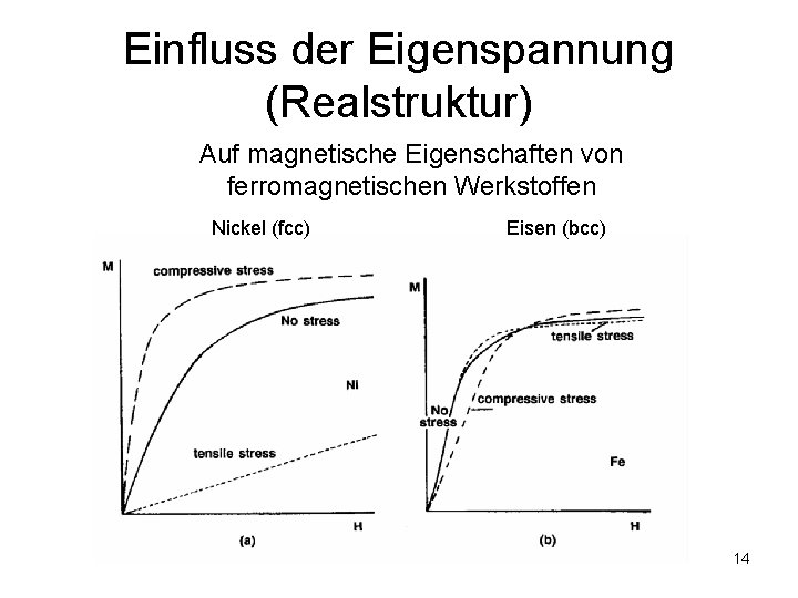 Einfluss der Eigenspannung (Realstruktur) Auf magnetische Eigenschaften von ferromagnetischen Werkstoffen Nickel (fcc) Eisen (bcc)