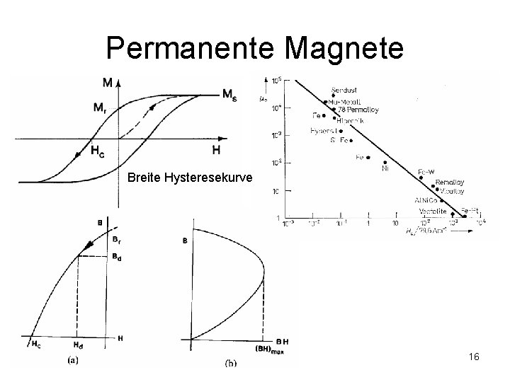 Permanente Magnete Breite Hysteresekurve 16 