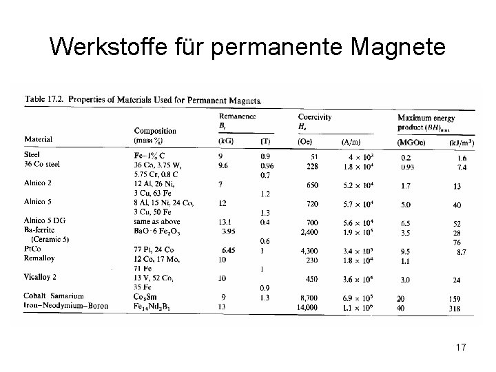 Werkstoffe für permanente Magnete 17 