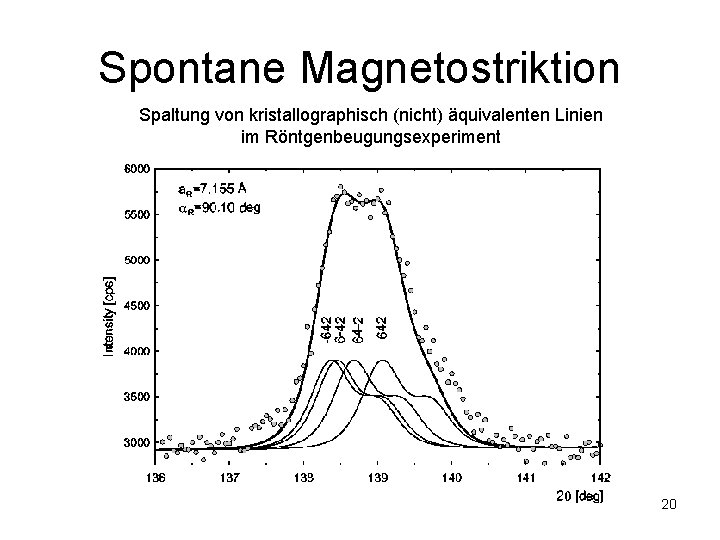 Spontane Magnetostriktion Spaltung von kristallographisch (nicht) äquivalenten Linien im Röntgenbeugungsexperiment 20 