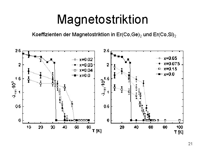 Magnetostriktion Koeffizienten der Magnetostriktion in Er(Co, Ge)2 und Er(Co, Si)2 21 