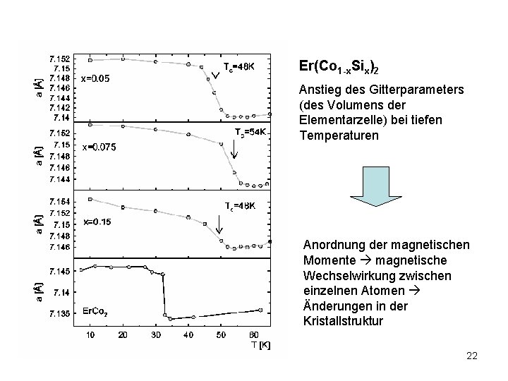 Er(Co 1 -x. Six)2 Anstieg des Gitterparameters (des Volumens der Elementarzelle) bei tiefen Temperaturen