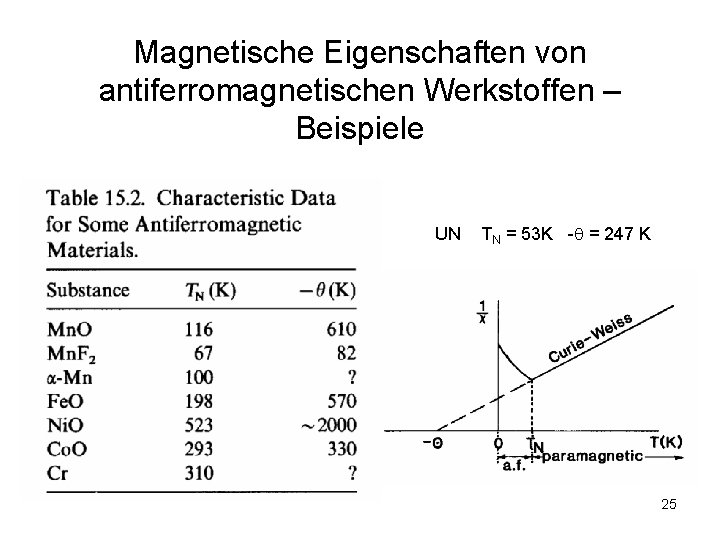 Magnetische Eigenschaften von antiferromagnetischen Werkstoffen – Beispiele UN TN = 53 K - =