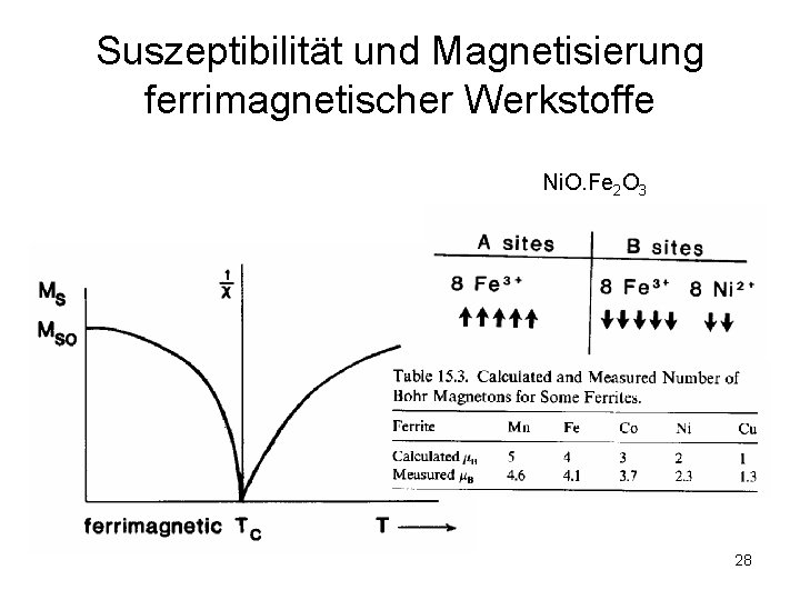 Suszeptibilität und Magnetisierung ferrimagnetischer Werkstoffe Ni. O. Fe 2 O 3 28 