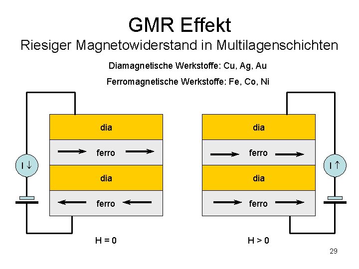GMR Effekt Riesiger Magnetowiderstand in Multilagenschichten Diamagnetische Werkstoffe: Cu, Ag, Au Ferromagnetische Werkstoffe: Fe,