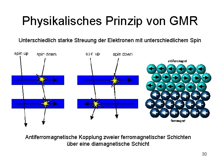 Physikalisches Prinzip von GMR Unterschiedlich starke Streuung der Elektronen mit unterschiedlichem Spin Antiferromagnetische Kopplung