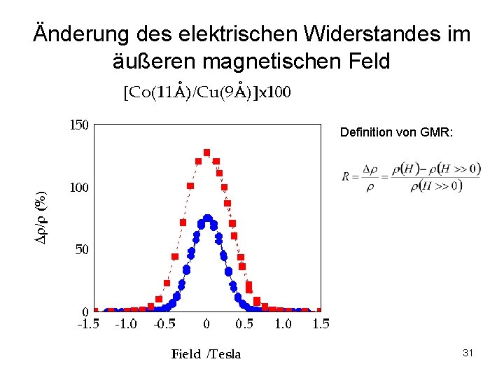 Änderung des elektrischen Widerstandes im äußeren magnetischen Feld Definition von GMR: 31 