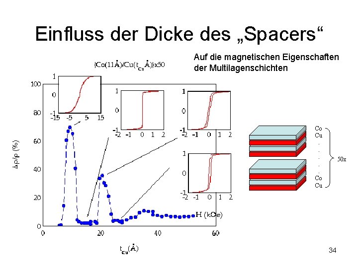 Einfluss der Dicke des „Spacers“ Auf die magnetischen Eigenschaften der Multilagenschichten Co Cu. .