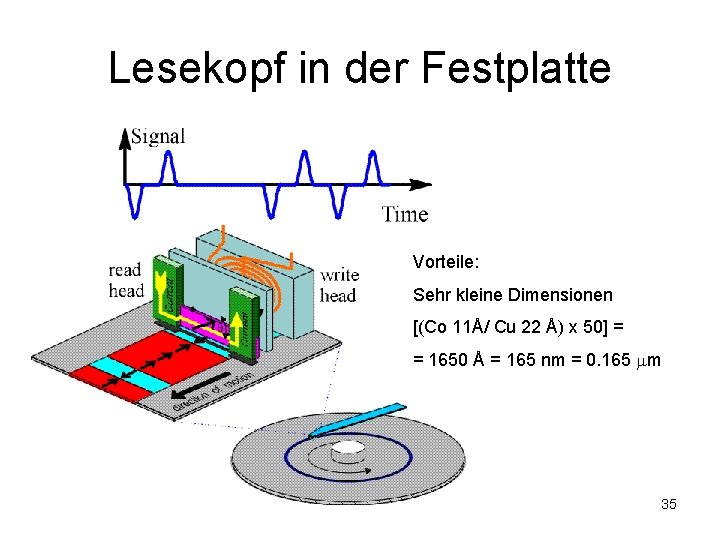 Lesekopf in der Festplatte Vorteile: Sehr kleine Dimensionen [(Co 11Å/ Cu 22 Å) x