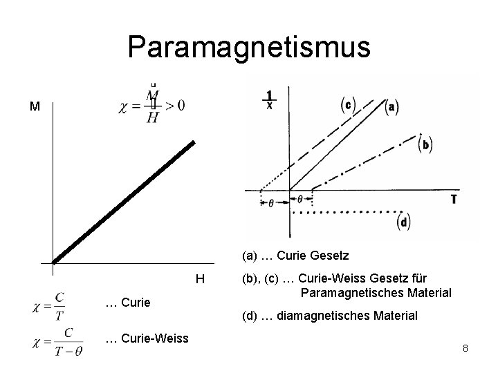 Paramagnetismus M (a) … Curie Gesetz H … Curie-Weiss (b), (c) … Curie-Weiss Gesetz