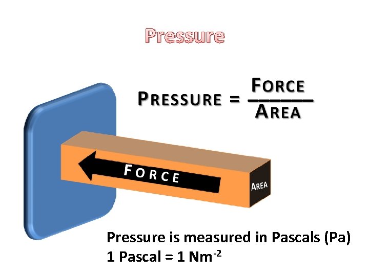 Pressure is measured in Pascals (Pa) 1 Pascal = 1 Nm-2 