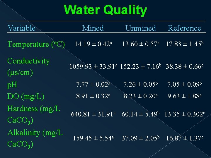 Water Quality Variable Temperature (o. C) Conductivity (µs/cm) p. H DO (mg/L) Hardness (mg/L