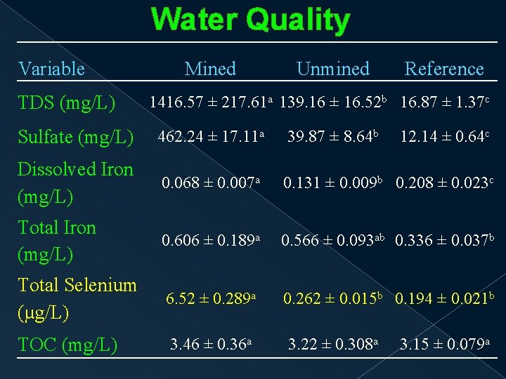 Water Quality Variable TDS (mg/L) Mined Unmined Reference 1416. 57 ± 217. 61 a