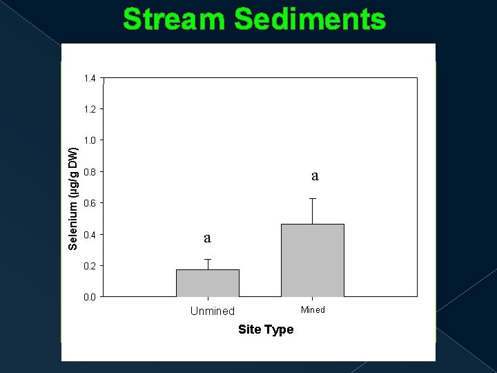 Stream Sediments 1. 4 1. 2 Selenium (µg/g DW) 1. 0 aa 0. 8