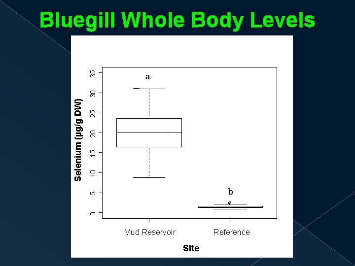 Bluegill Whole Body Levels a 25 20 15 10 5 b 0 Selenium (µg/g