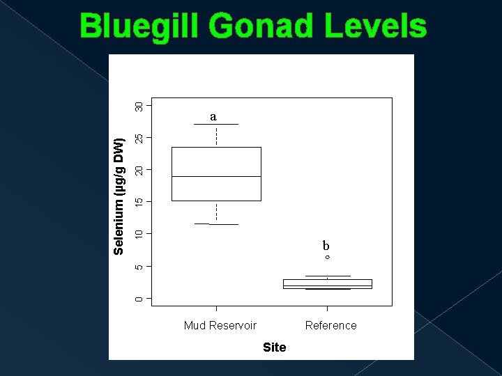 Bluegill Gonad Levels 10 15 20 25 a 5 b 0 Selenium (µg/g DW)