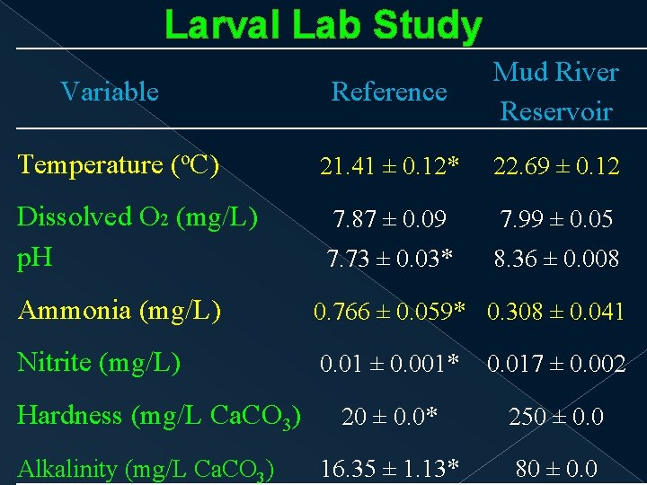 Larval Lab Study Variable Temperature (o. C) Dissolved O 2 (mg/L) p. H Reference