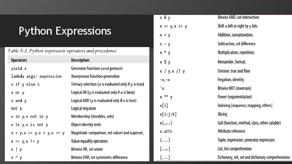 Python Expressions 