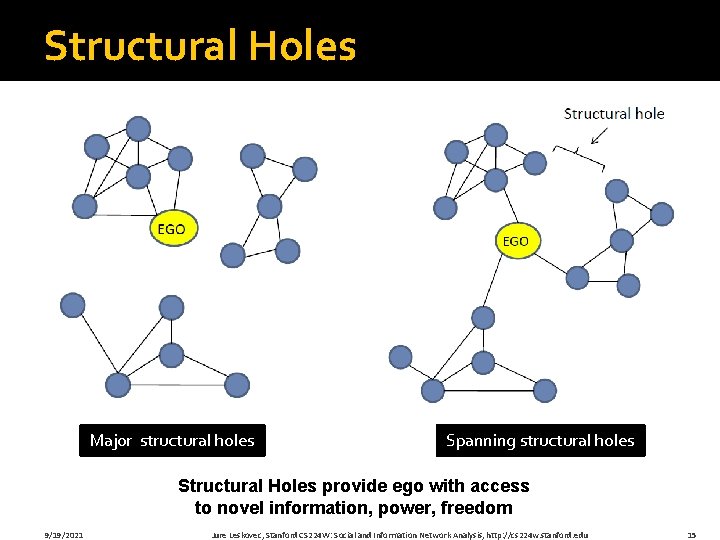 Structural Holes Major structural holes Spanning structural holes Structural Holes provide ego with access