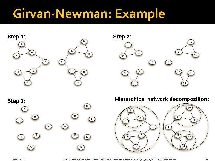 Girvan-Newman: Example Step 1: Step 3: 9/19/2021 Step 2: Hierarchical network decomposition: Jure Leskovec,