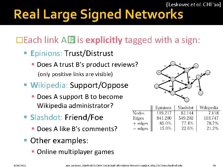 [Leskovec et al. CHI ‘ 10] Real Large Signed Networks �Each link A� B